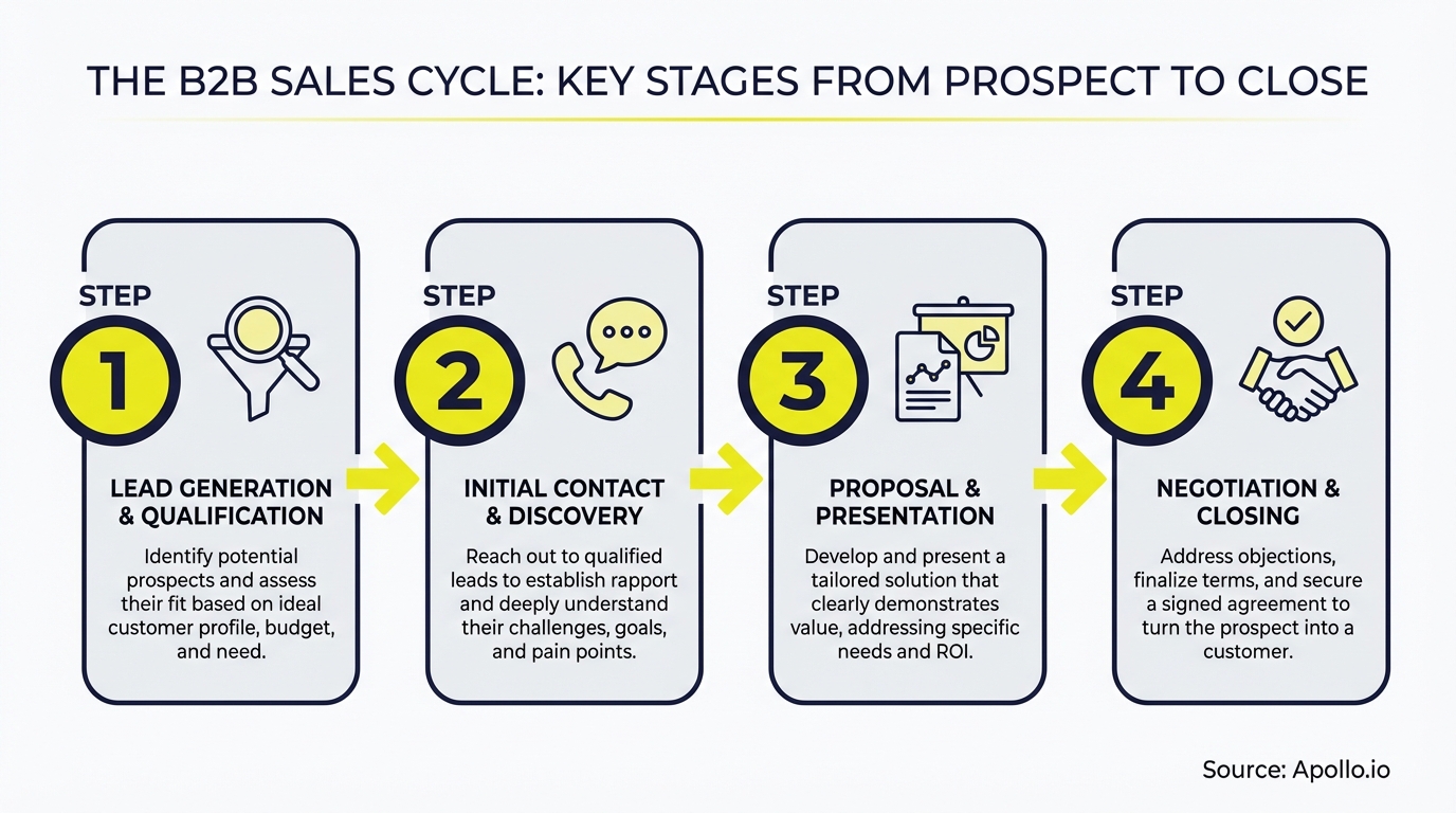 Infographic summarizing key sales strategy with actionable steps