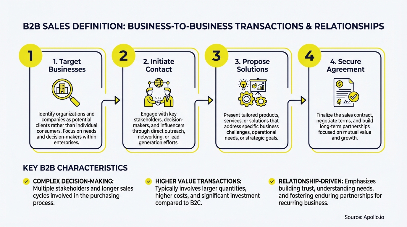Infographic summarizing key sales strategy with actionable steps