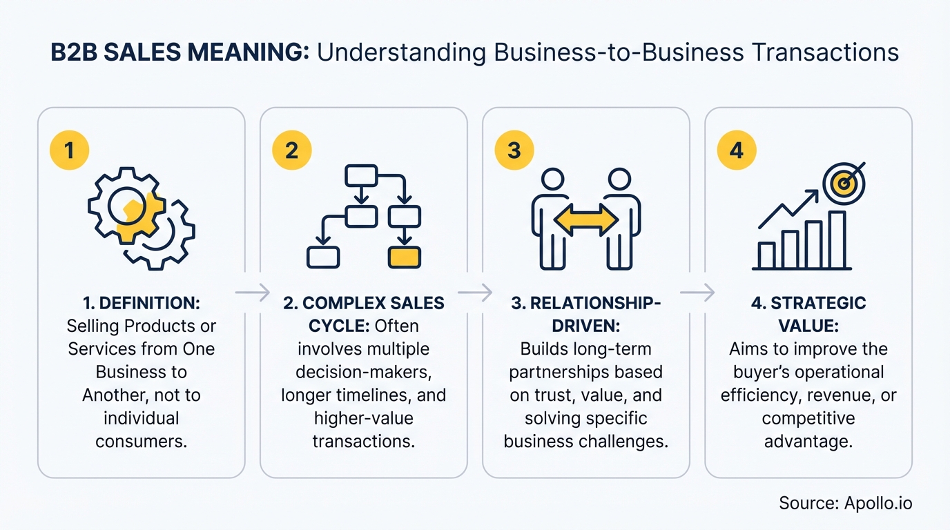 Four numbered panels display icons and text defining B2B sales aspects.