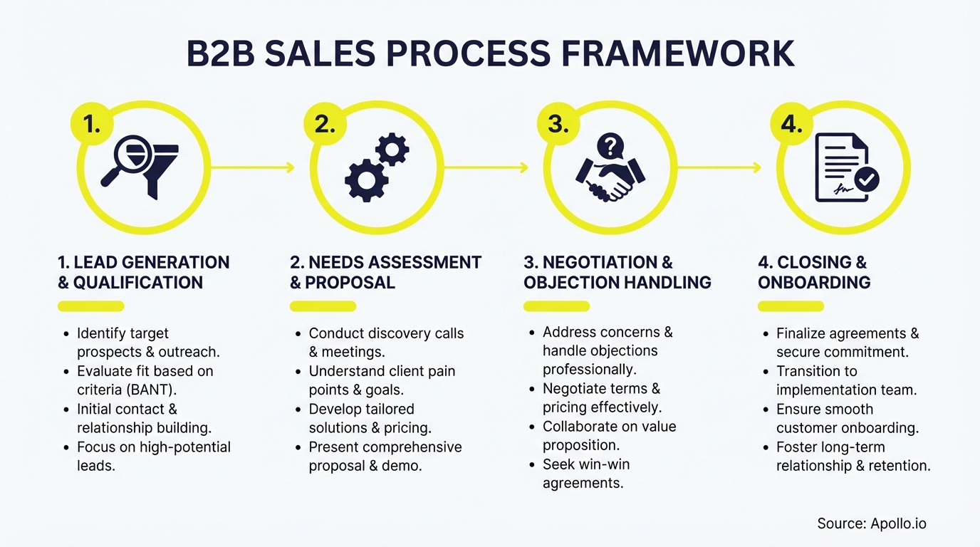 Infographic summarizing key sales strategy with actionable steps