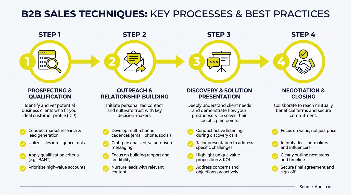 A four-step B2B sales process flowchart with icons representing prospecting, outreach, discovery, and closing.