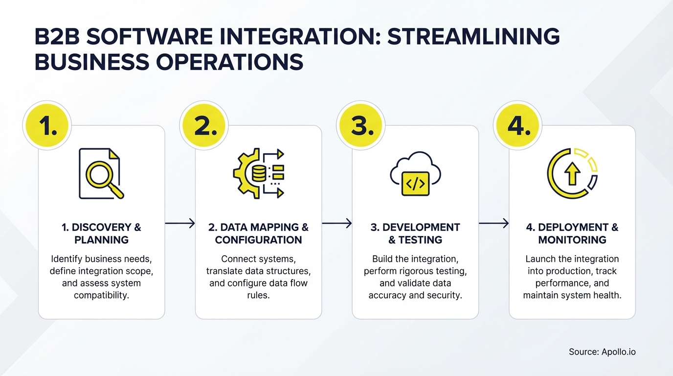 Infographic summarizing key business best practices with actionable steps