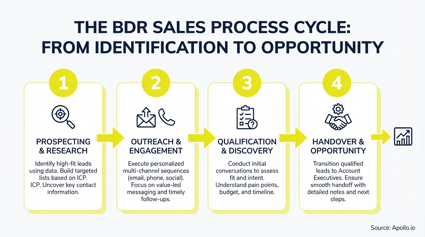Infographic summarizing key sales strategy with actionable steps