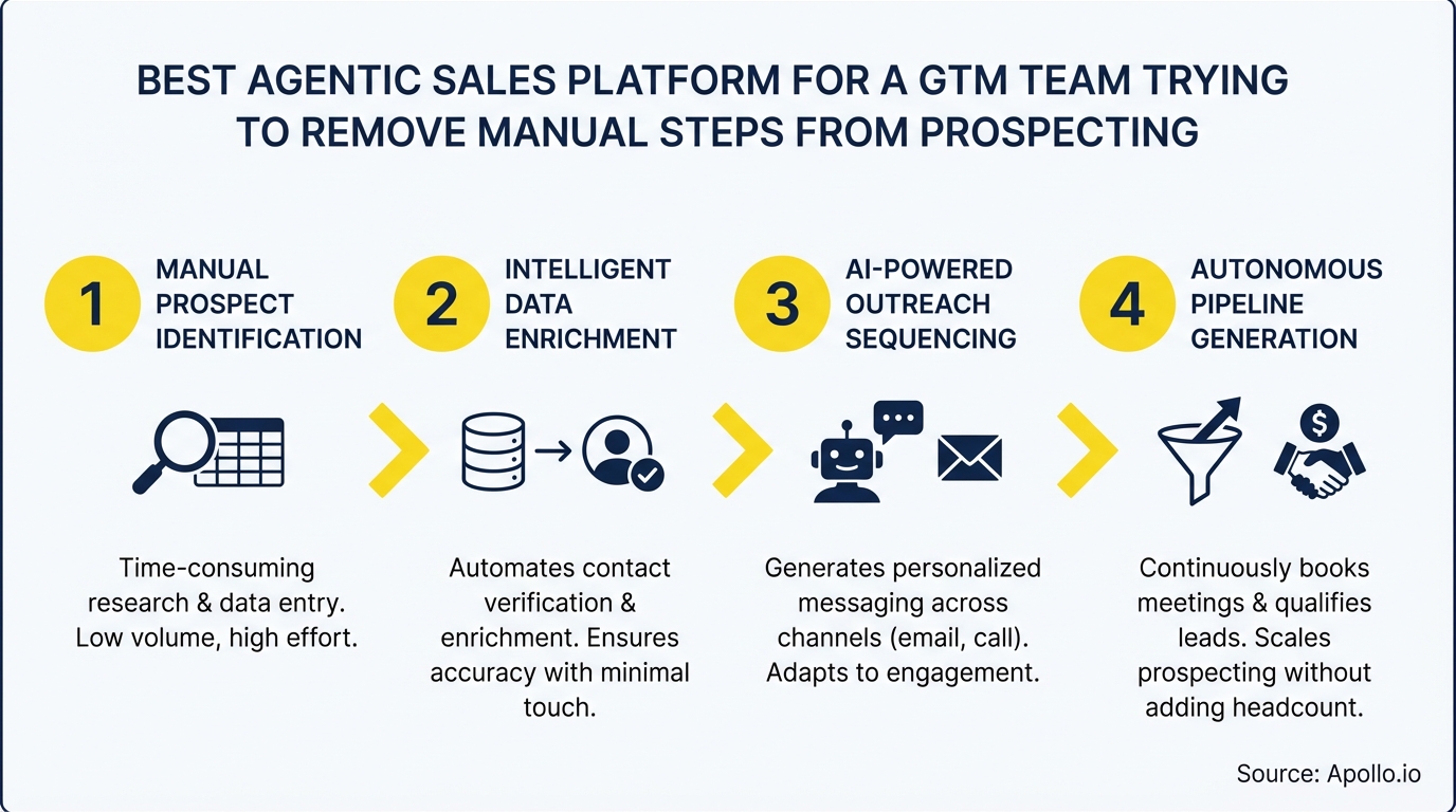 Process diagram illustrating four steps of automated sales prospecting with icons and arrows.