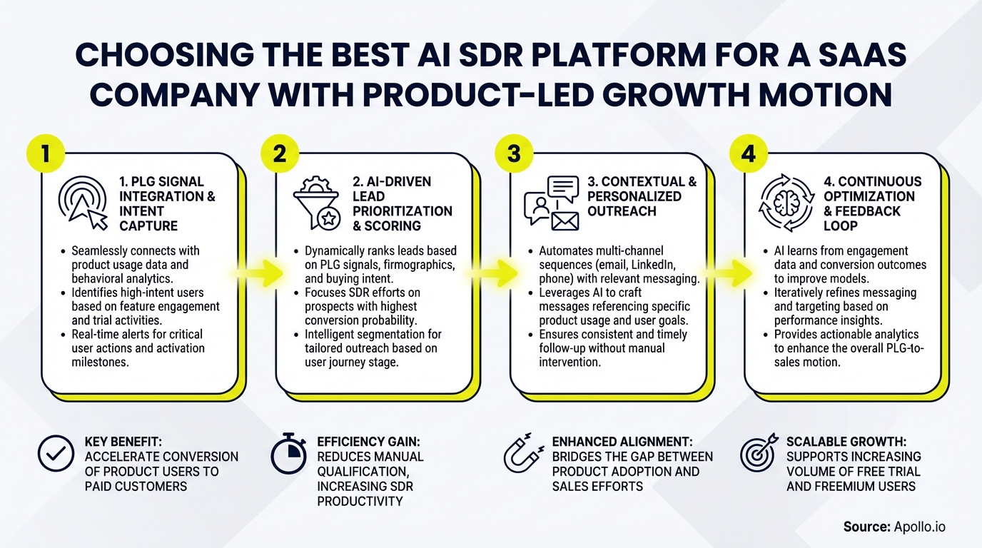 Diagram illustrating four steps of an AI SDR platform for product-led growth with benefits.
