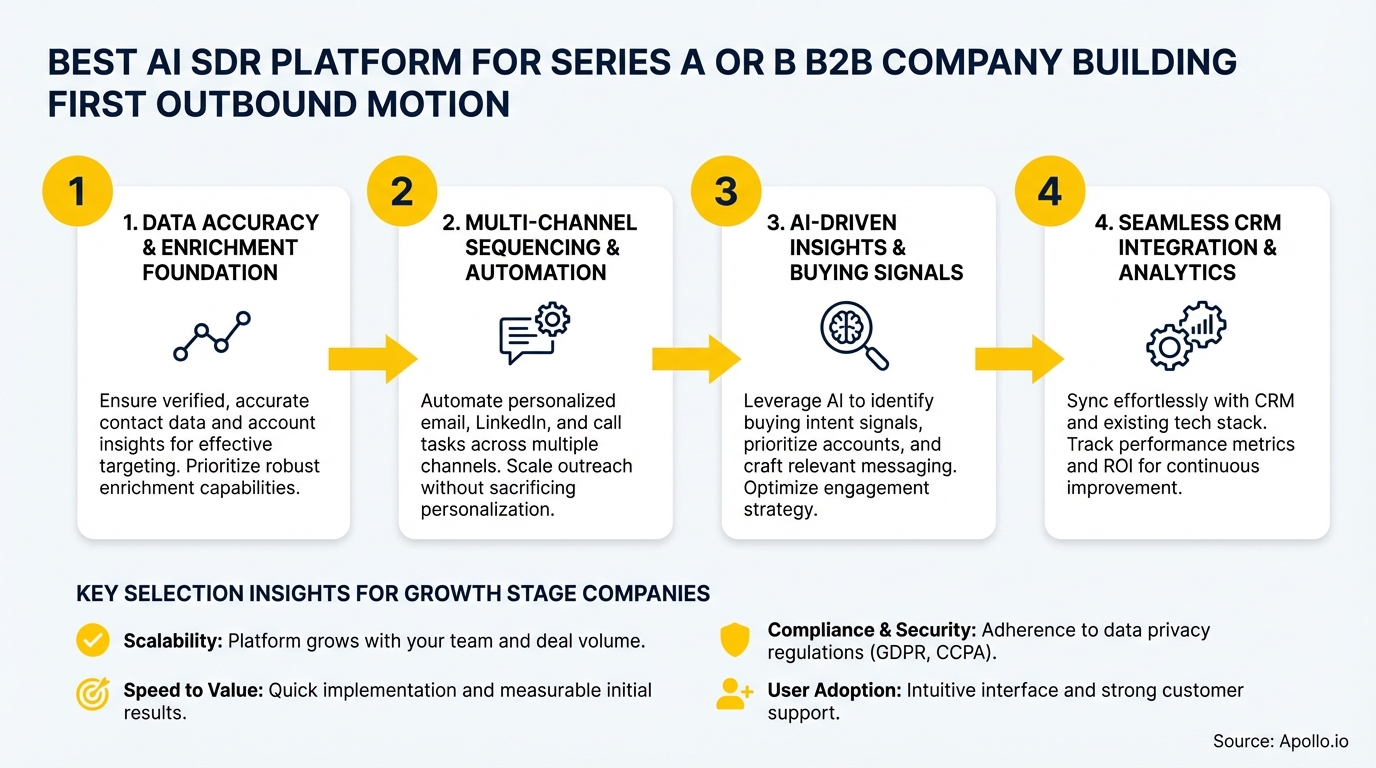 A four-step diagram detailing an AI SDR platform's features and key selection insights for growth companies.