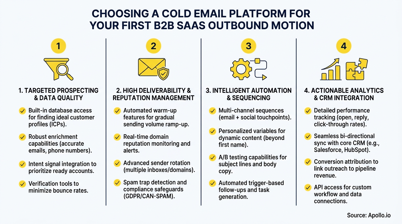 Infographic outlining four key features for choosing a cold email platform.