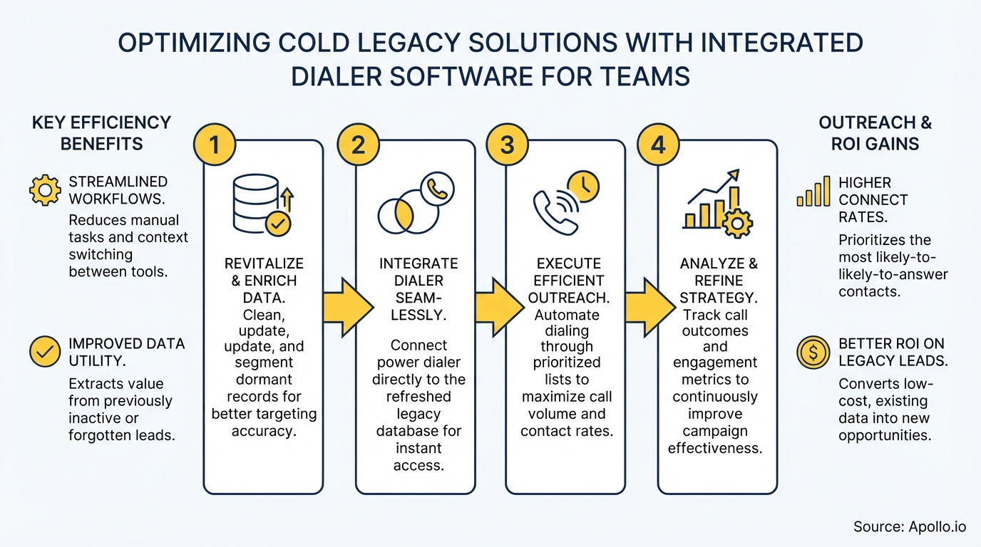 A process flow diagram detailing four steps to optimize cold legacy solutions with an integrated dialer, listing benefits.