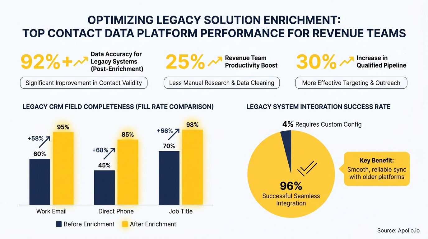 An infographic displays improved data accuracy, team productivity, qualified pipeline, and successful legacy system integration.