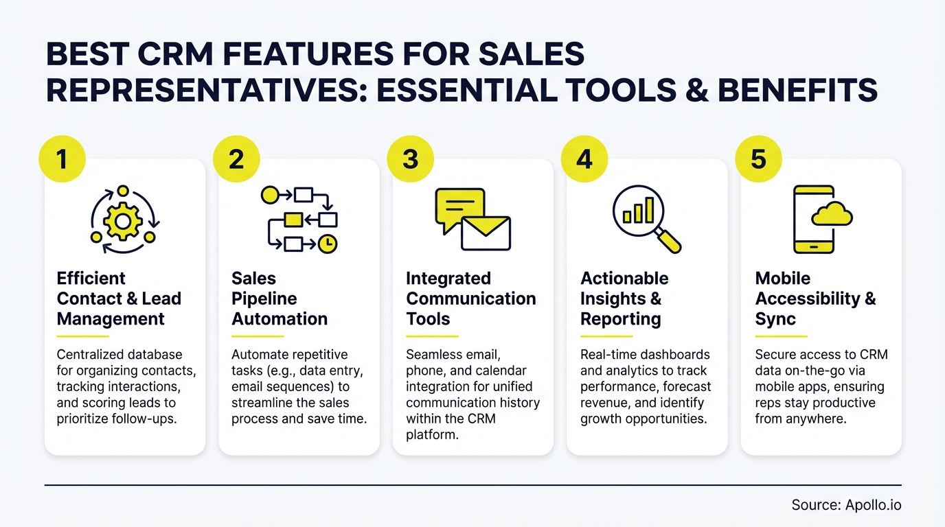Infographic summarizing key sales strategy with actionable steps