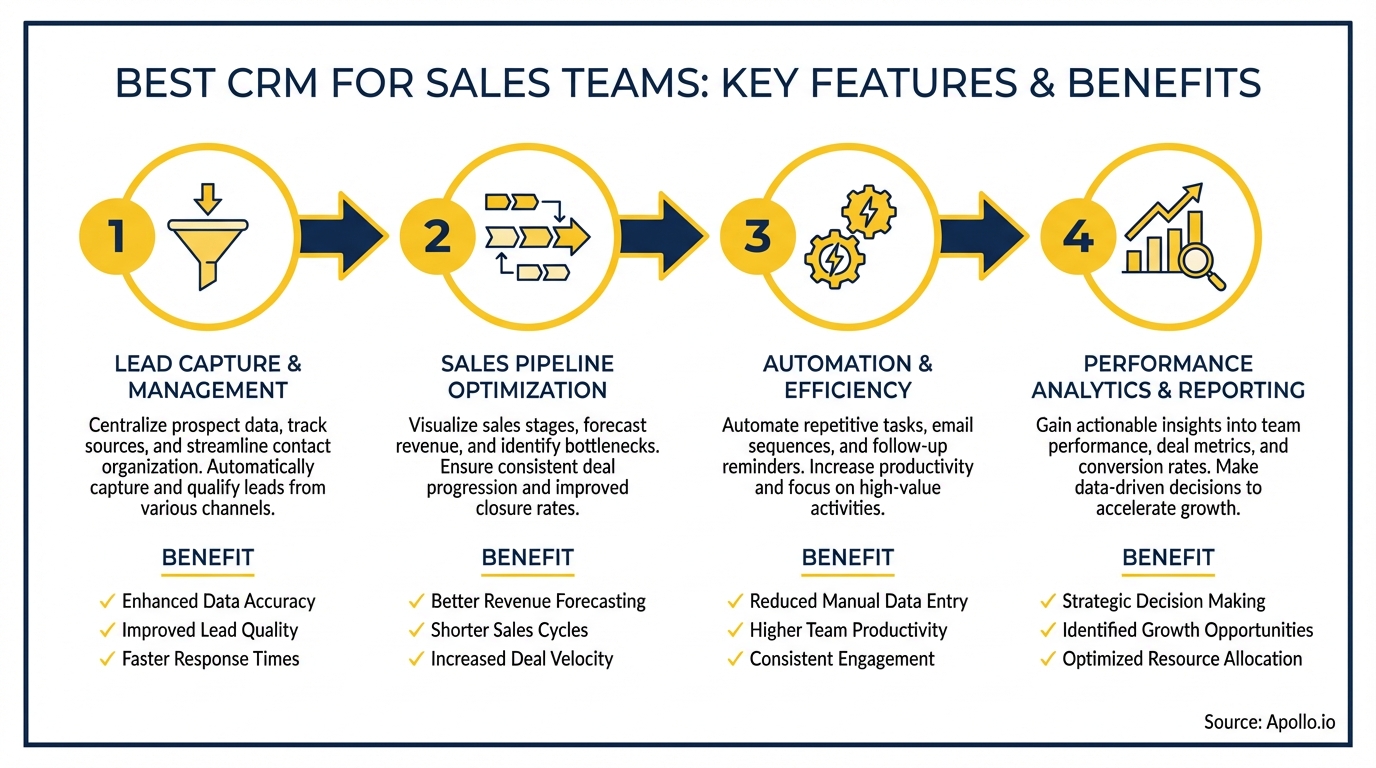 Infographic detailing four key CRM features and benefits for sales teams.