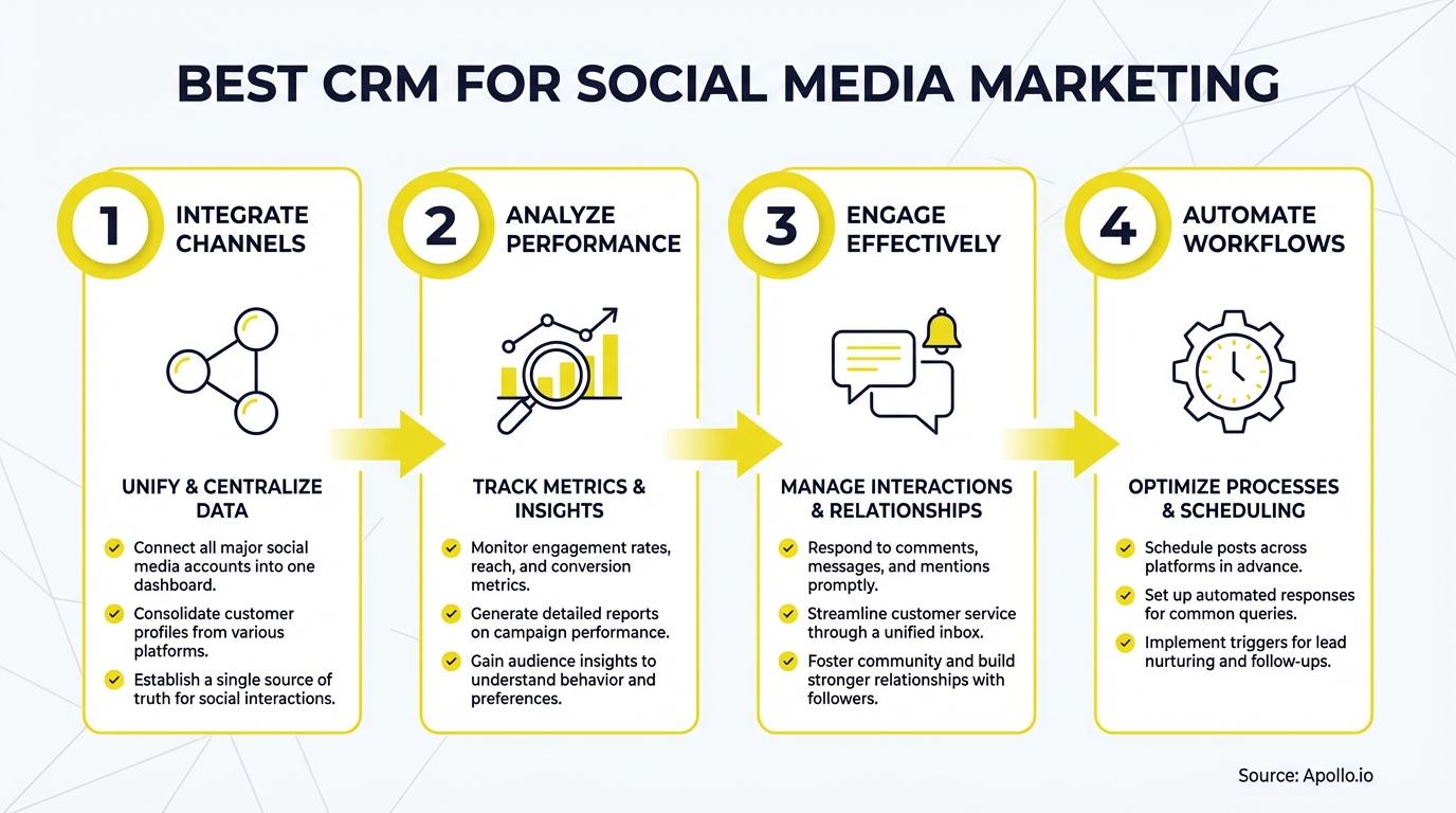 A diagram illustrates four steps for social media marketing, including channel integration, performance analysis, engagement, and workflow automation.