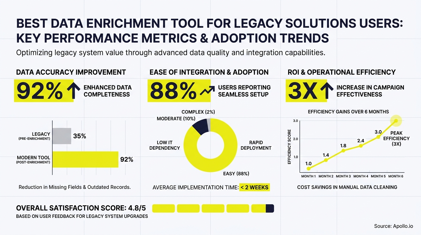 Infographic charts illustrate a data enrichment tool's improved accuracy, ease, efficiency, and satisfaction.