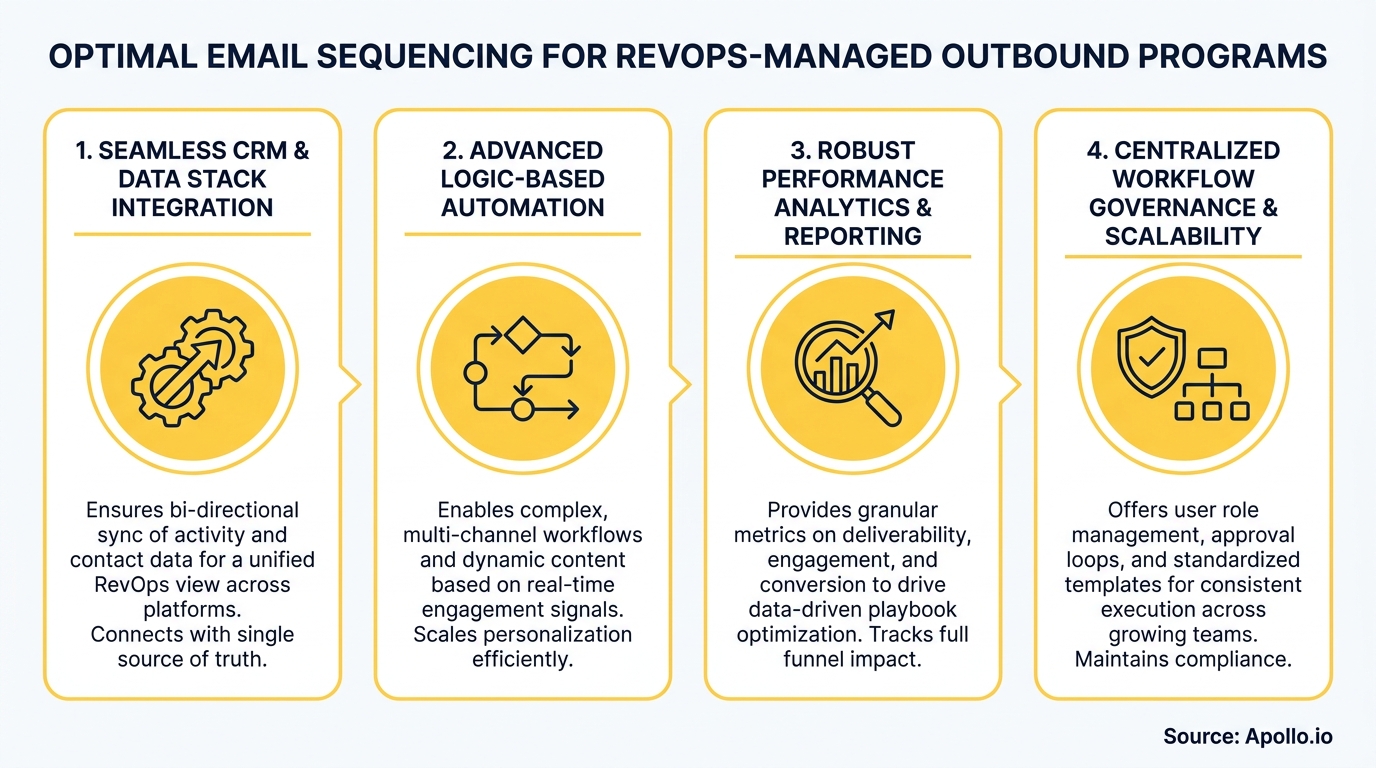 Four-step infographic detailing optimal email sequencing with icons for integration, automation, analytics, and governance.