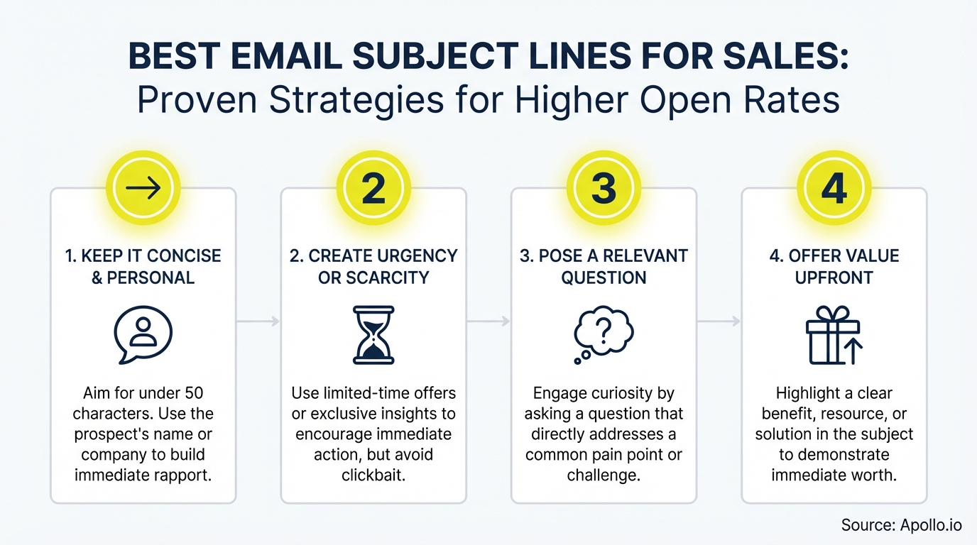 Diagram illustrating four strategies for effective sales email subject lines to boost open rates.