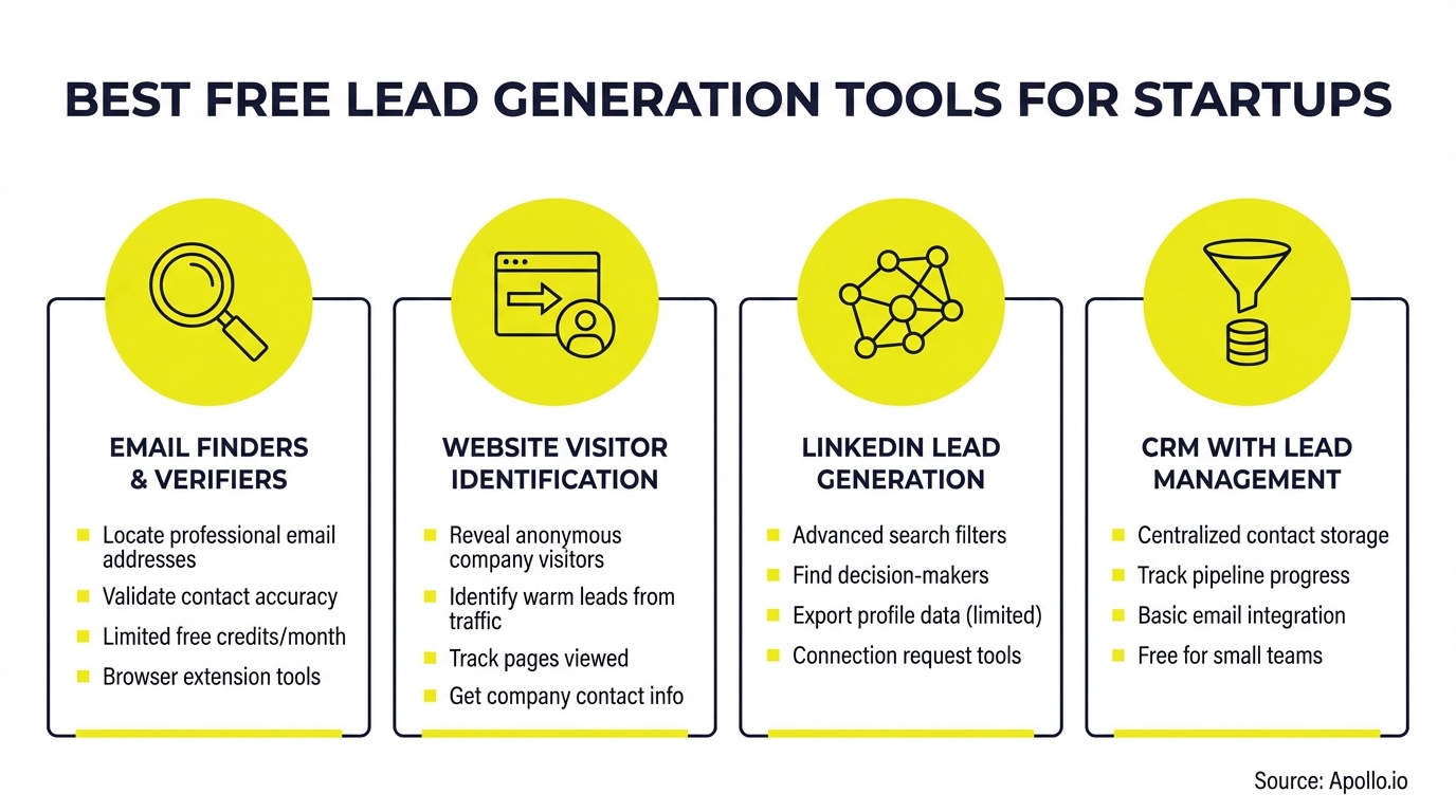 Infographic displays four types of lead generation tools with icons and feature descriptions.