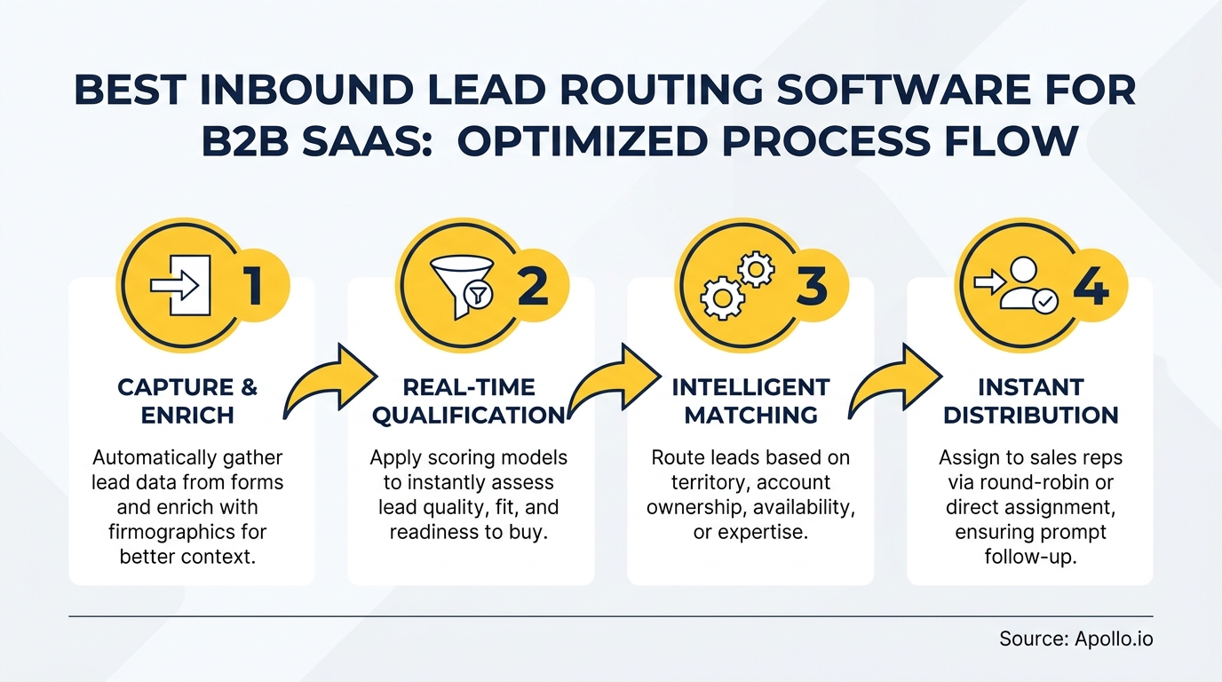 A four-step process flow for lead routing, showing capture, qualification, matching, and distribution.