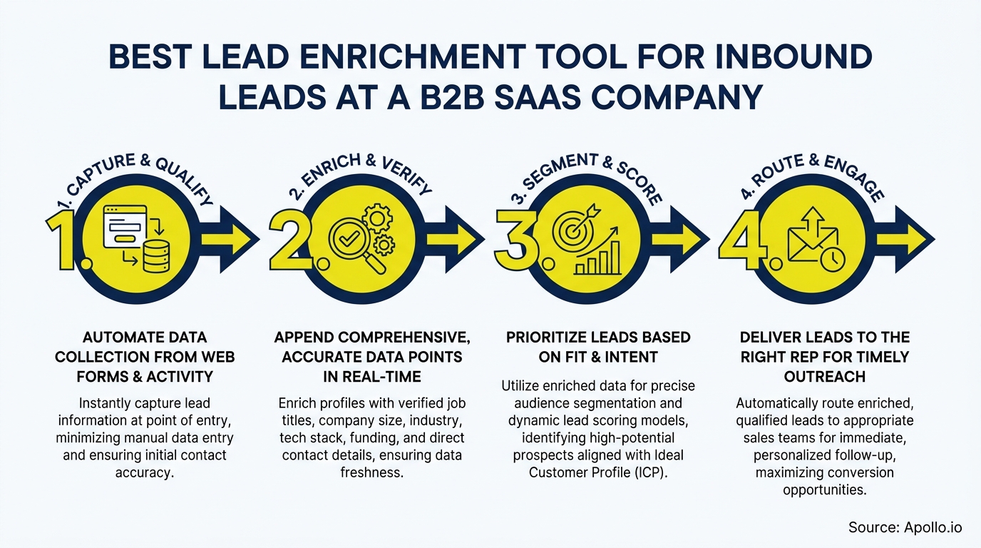 A four-step lead enrichment process flowchart illustrating capture, enrichment, segmentation, and routing.