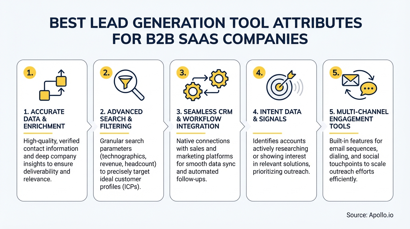 Infographic illustrating five key attributes of best lead generation tools for B2B SaaS companies.