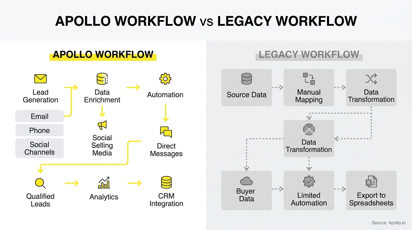 Infographic comparing a modern automated lead generation workflow against a manual and fragmented legacy data management process.