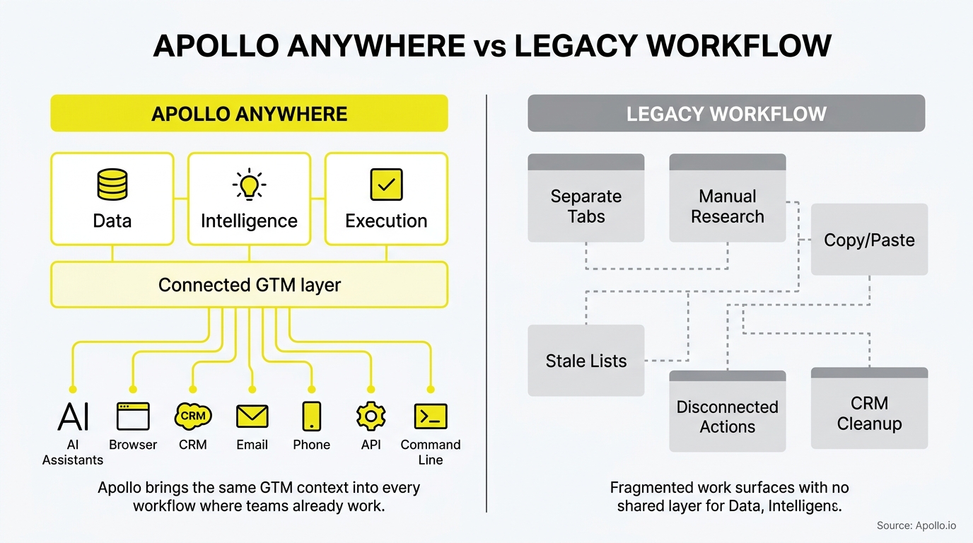 Side-by-side diagram compares a unified digital workspace with a fragmented workflow consisting of disconnected manual tasks.