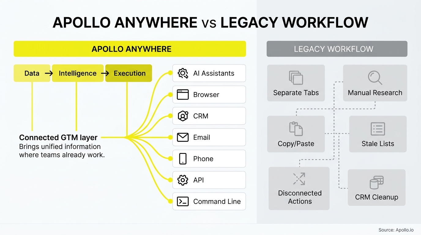 Graphic comparing a unified, integrated data-to-execution workflow on the left with fragmented manual tasks on the right.