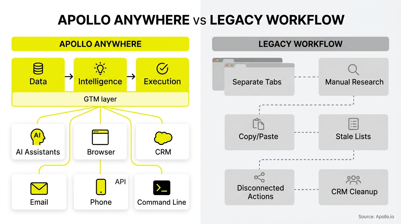 A diagram compares a streamlined, integrated digital workflow with a fragmented, manual legacy process using various software icons.
