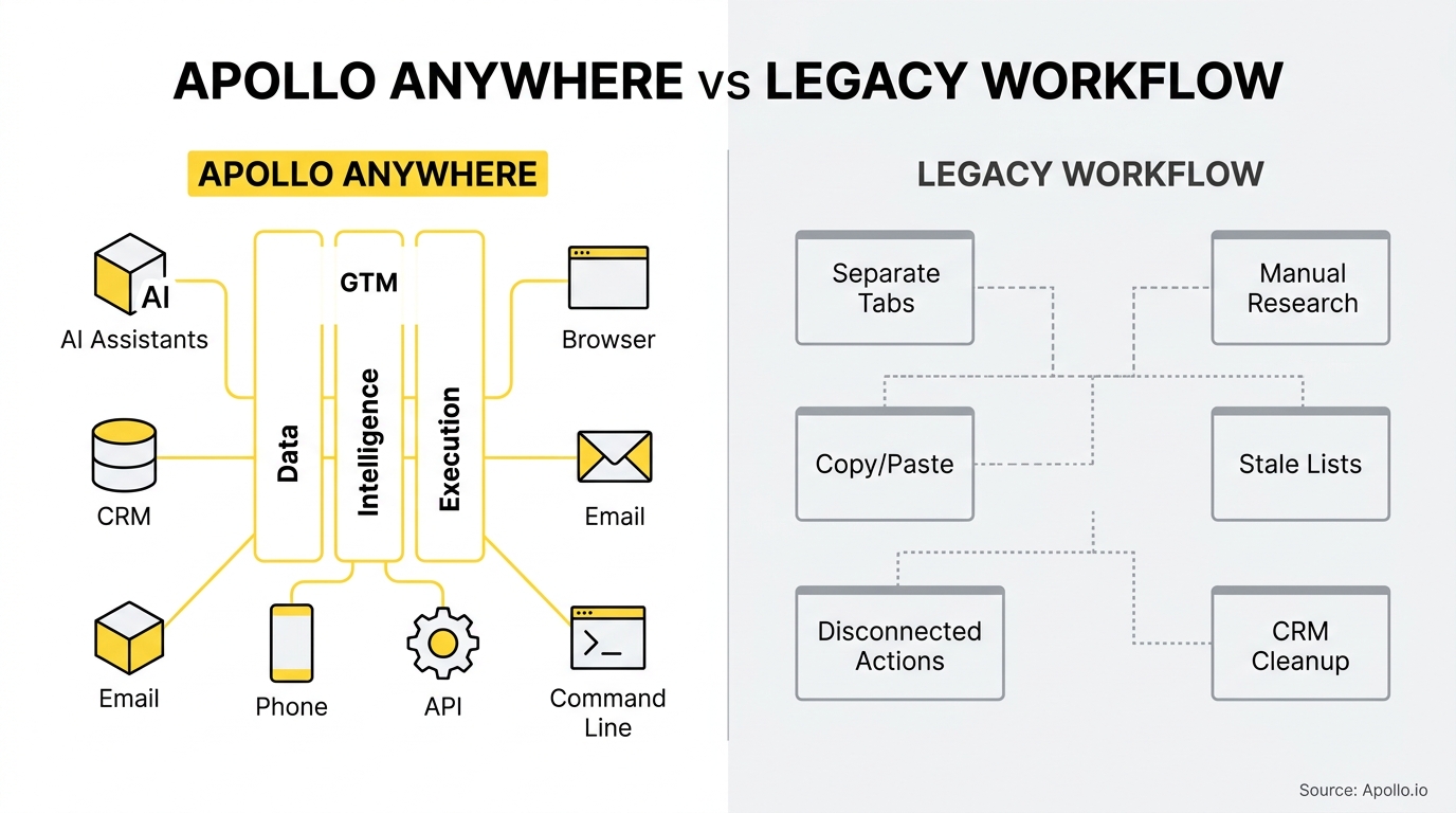 A diagram contrasts a centralized, integrated digital hub with a fragmented flowchart of disconnected manual tasks.