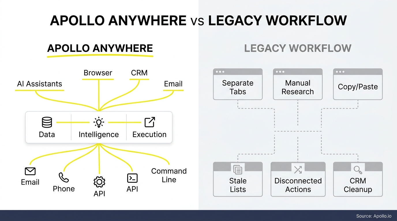 Diagram comparing a unified intelligence hub connecting multiple channels to a fragmented workflow of manual, disconnected tasks.