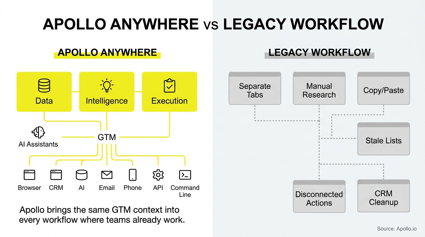 A diagram compares a yellow integrated workflow to a fragmented gray legacy process using flowcharts and digital icons.