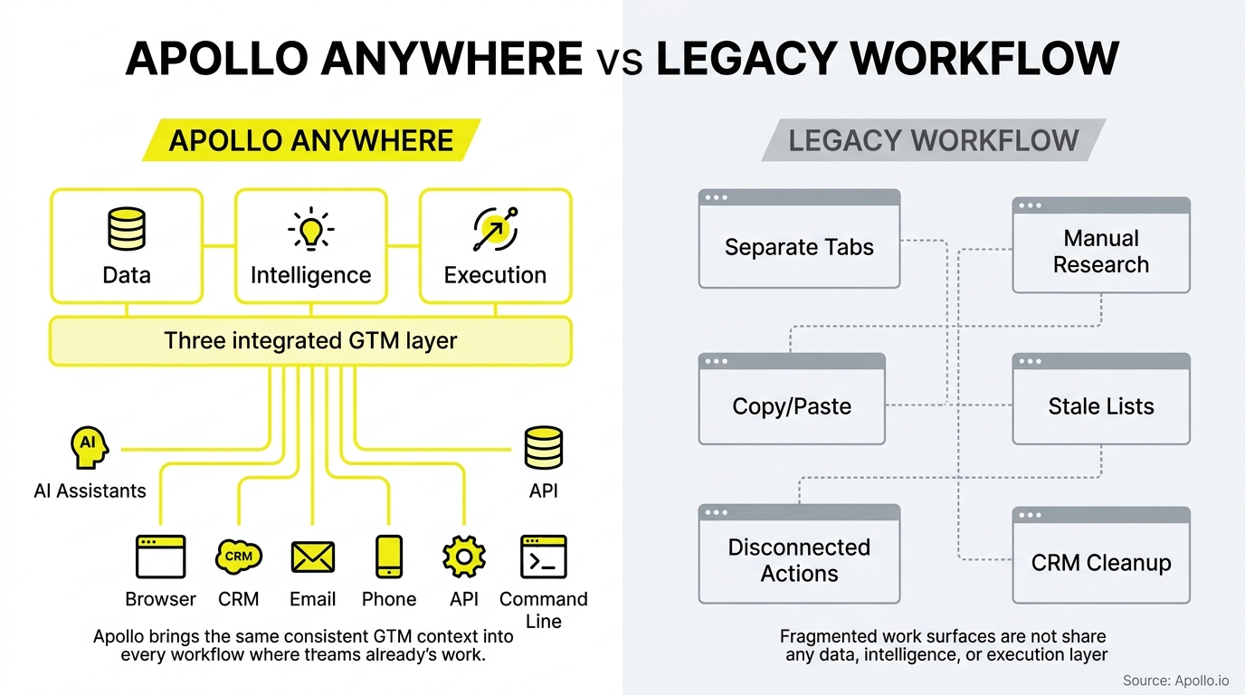 A diagram contrasts an integrated three-layer software system with a fragmented workflow of disconnected manual processes.