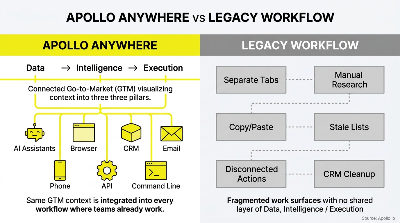 A side-by-side infographic contrasts a streamlined, integrated digital workflow with a fragmented, manual legacy process.