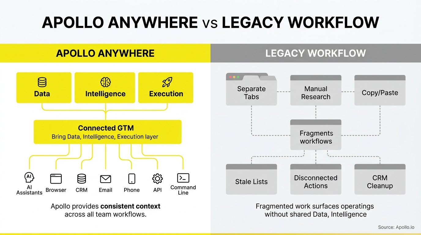 Infographic comparing a streamlined, integrated digital workflow with a fragmented, manual process across disconnected software interfaces.