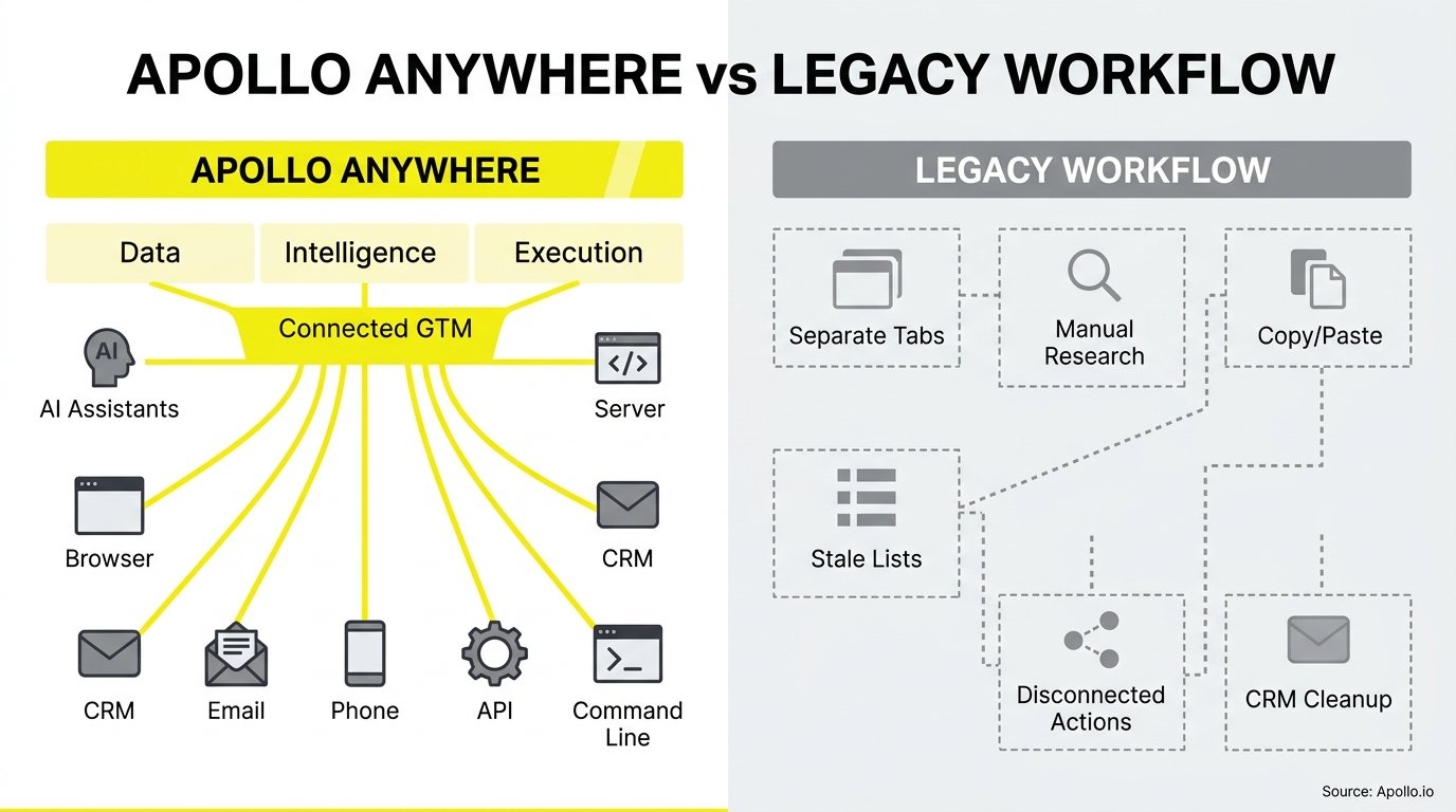 A diagram compares a centralized, integrated digital hub against a fragmented legacy workflow consisting of disconnected manual tasks.