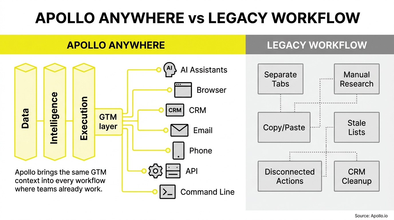Comparison diagram contrasting a unified, automated workflow with a fragmented, manual process involving disconnected and repetitive tasks.