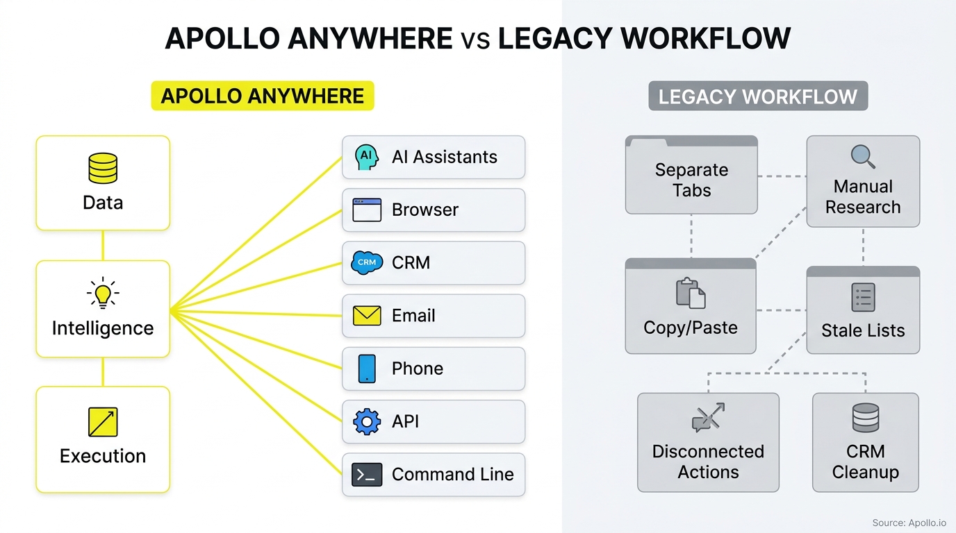 Infographic comparing a streamlined, integrated digital workflow with a fragmented and manual legacy business process.