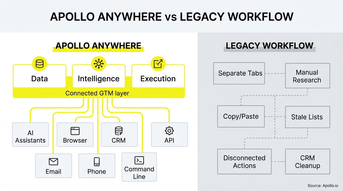 Side-by-side diagrams compare a unified, connected technology stack with a fragmented workflow of manual, disconnected tasks.