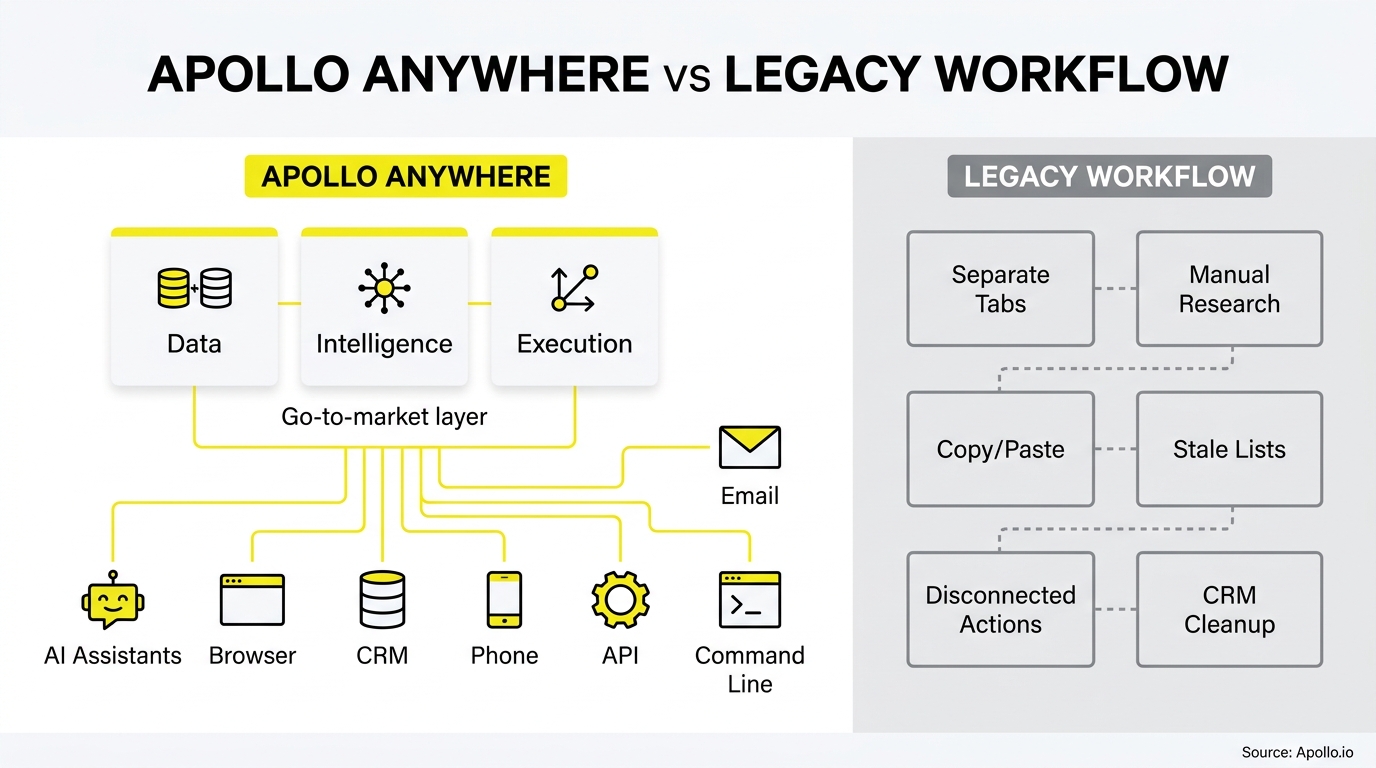 Infographic comparing a streamlined, integrated digital workflow with a fragmented manual process containing disconnected operational steps.