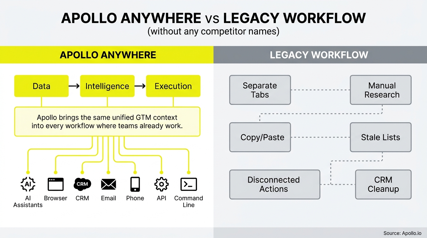 Side-by-side diagram compares a unified automated workflow with a fragmented legacy process involving disconnected manual steps.