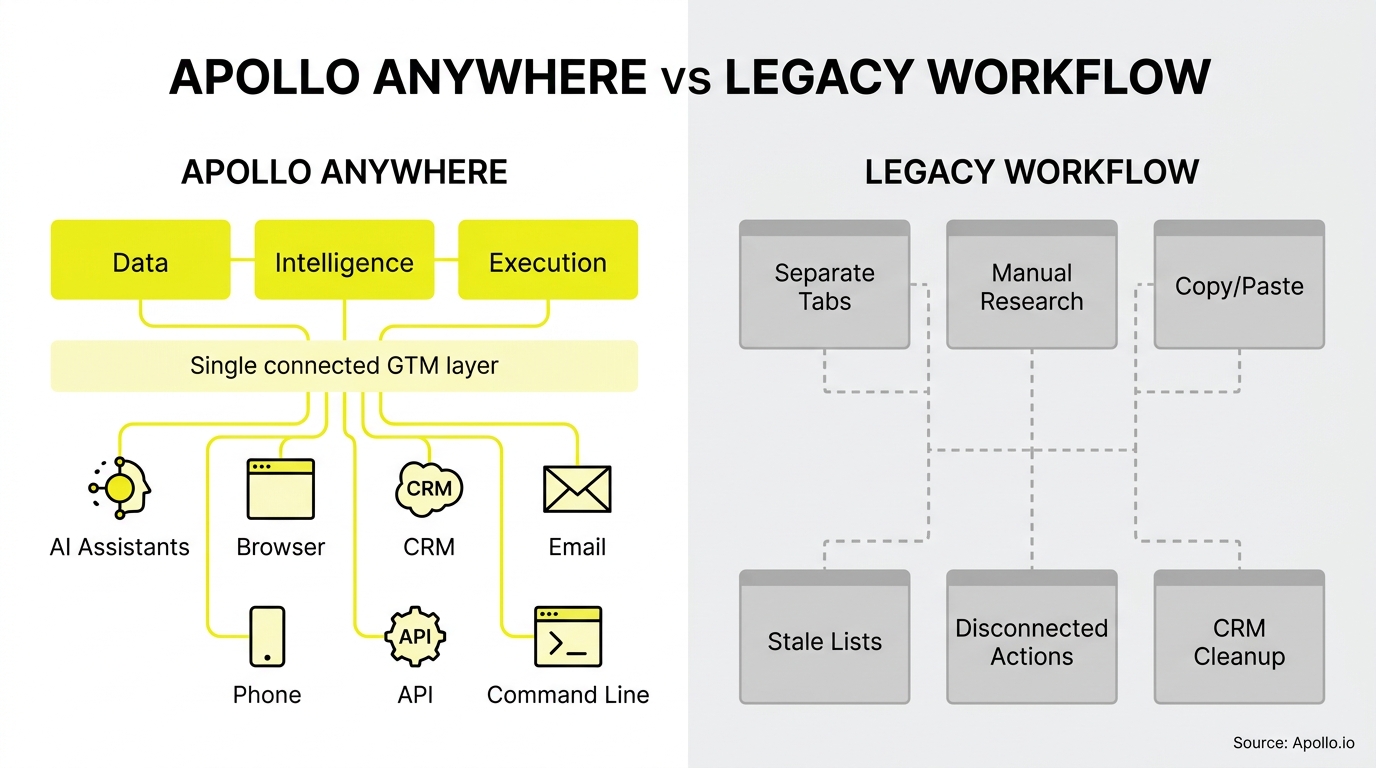 Side-by-side flowcharts contrast an integrated, multi-channel workflow with a disjointed legacy system of manual and disconnected tasks.