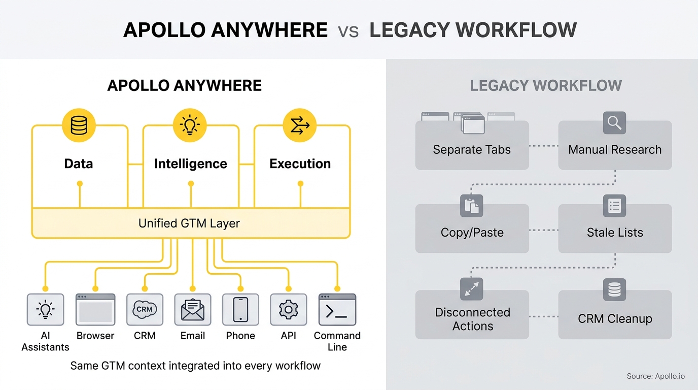 A side-by-side diagram contrasts a unified, integrated platform with a fragmented manual workflow involving multiple disconnected steps.