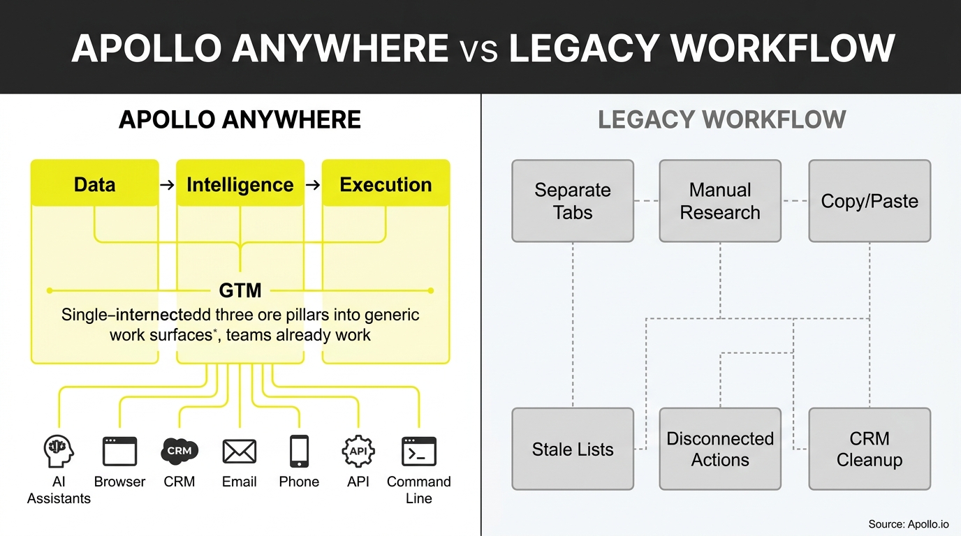 A flowchart contrasts a unified, automated digital workflow against a fragmented system of manual research and disconnected tasks.
