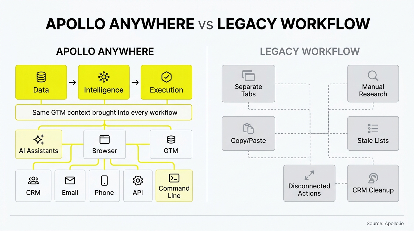 Comparison infographic contrasting a streamlined, integrated digital workflow with a fragmented and disconnected manual legacy process.