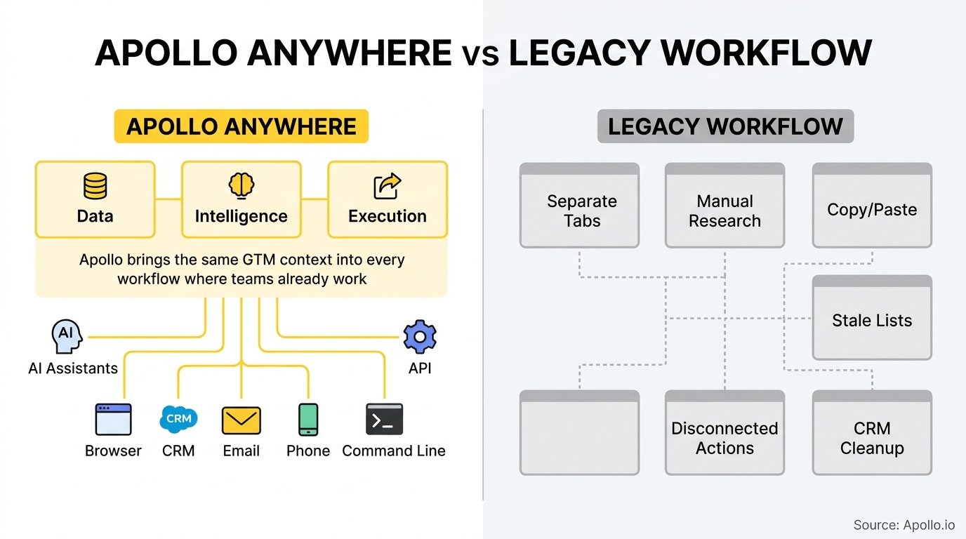 A diagram contrasts a unified digital workflow with a fragmented legacy process involving manual research and disconnected actions.