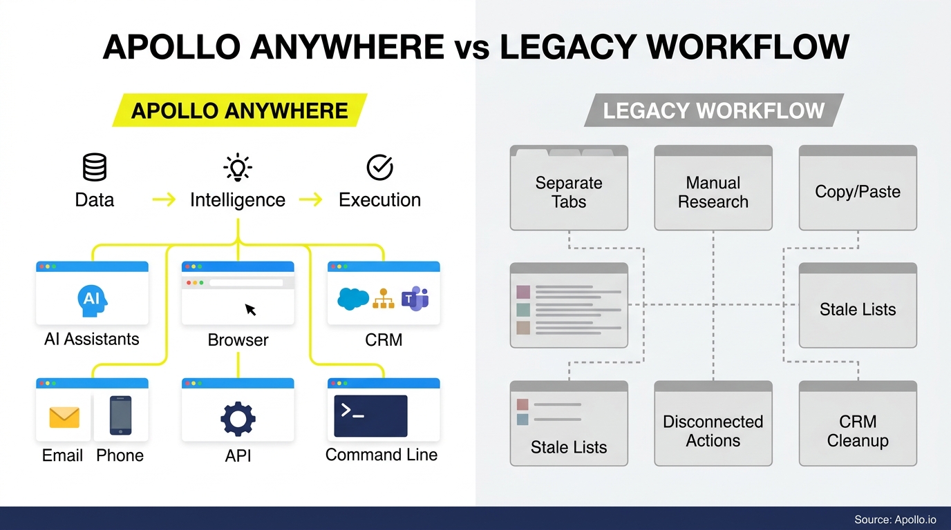A side-by-side diagram contrasts a streamlined, automated workflow with a fragmented system of disconnected manual legacy tasks.