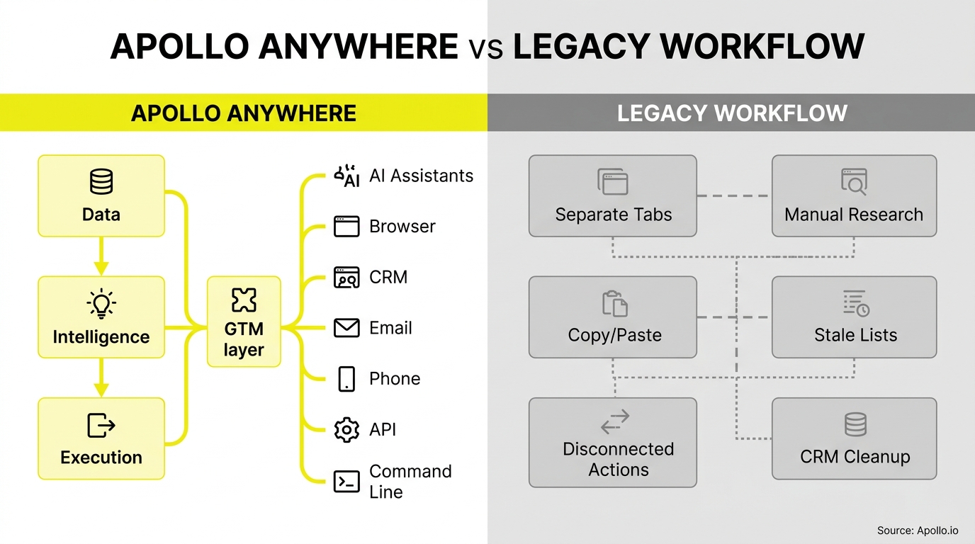 Comparison flowchart contrasting a streamlined, integrated workflow with a disjointed manual process containing multiple disconnected steps.