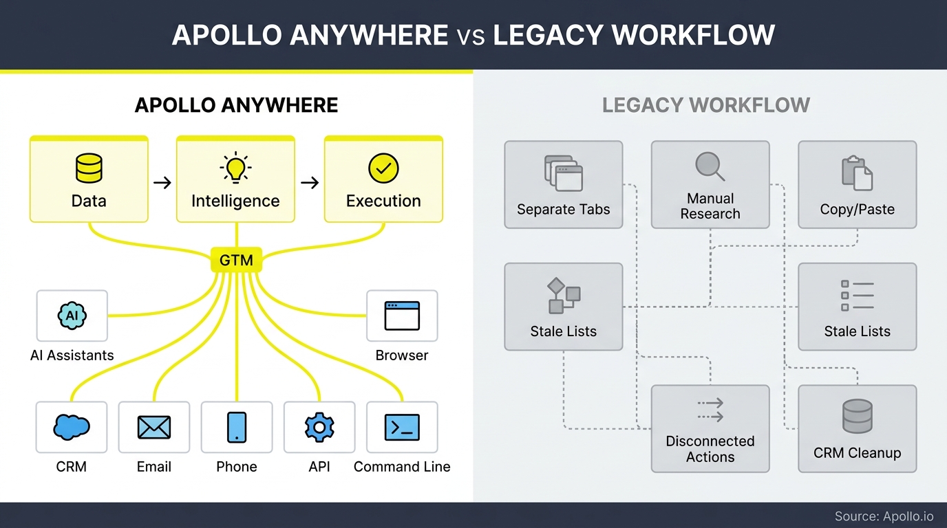 A side-by-side diagram contrasts a unified, automated digital workflow with a fragmented and manual legacy process.