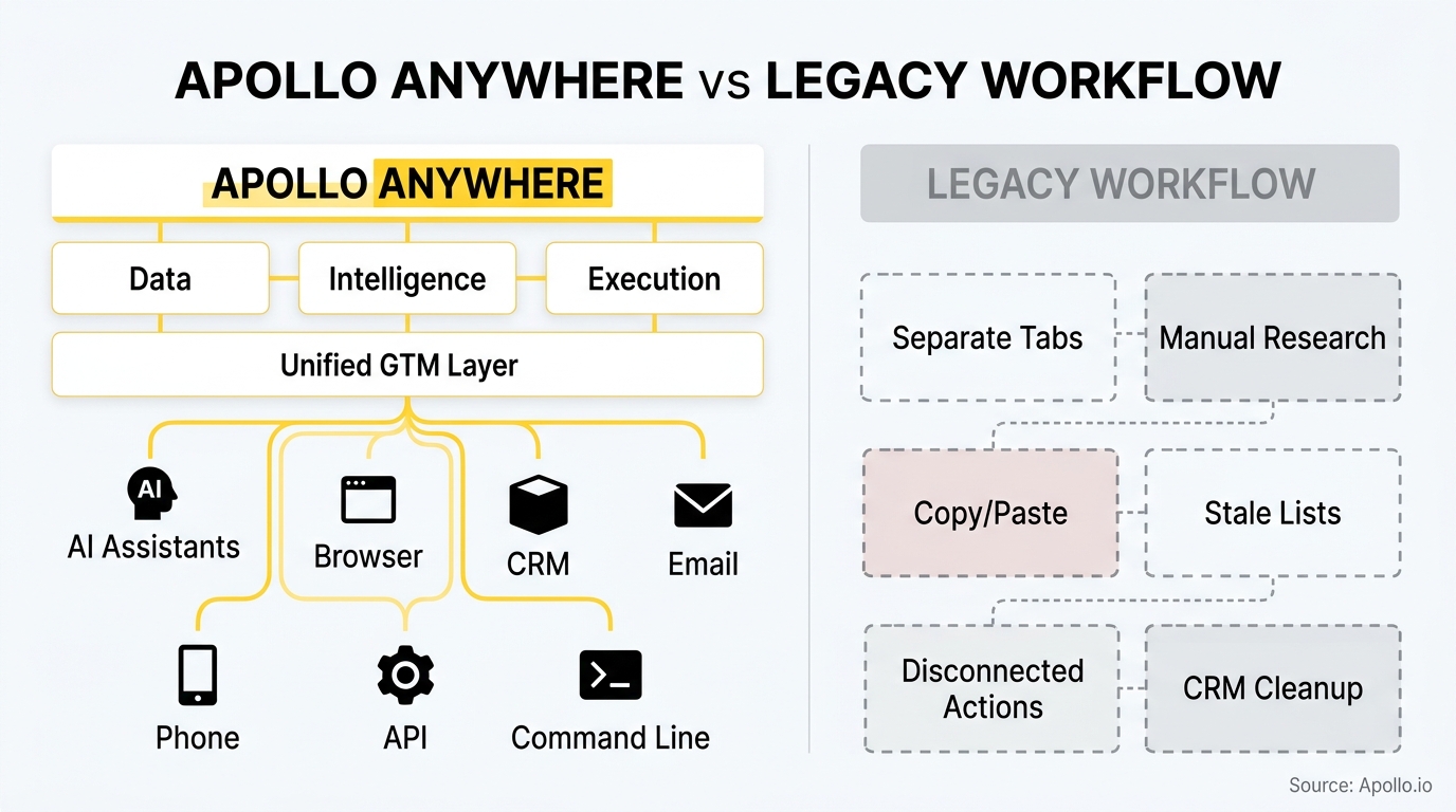Best Thunderbit Alternatives comparison infographic, Apollo versus legacy solutions