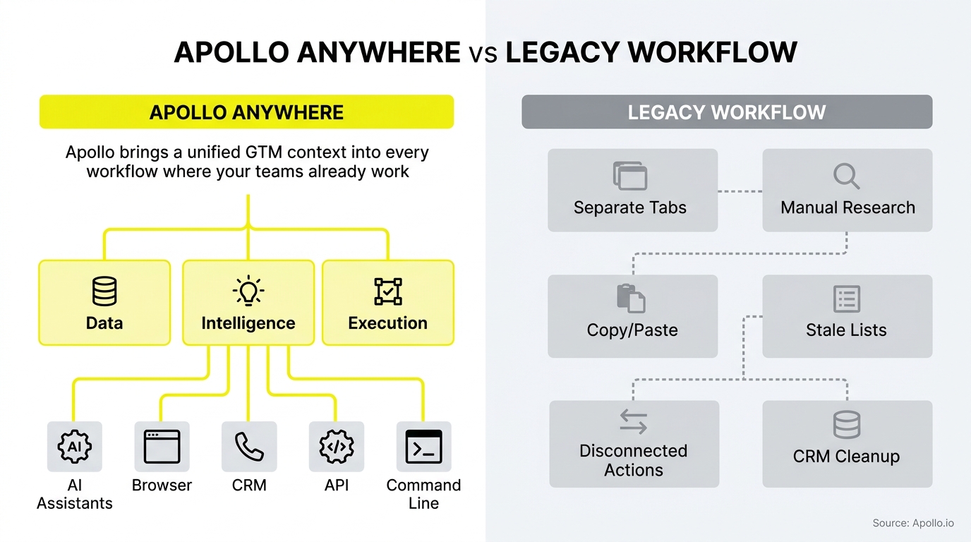 A side-by-side diagram compares a unified digital workflow with a fragmented legacy process involving manual research and disconnected tasks.