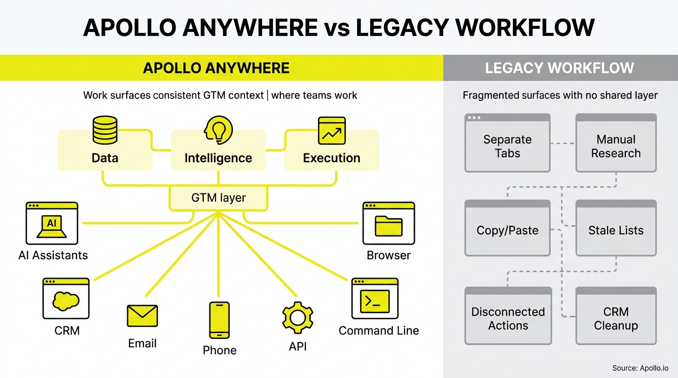 Best Attio Alternatives comparison infographic, Apollo versus legacy solutions
